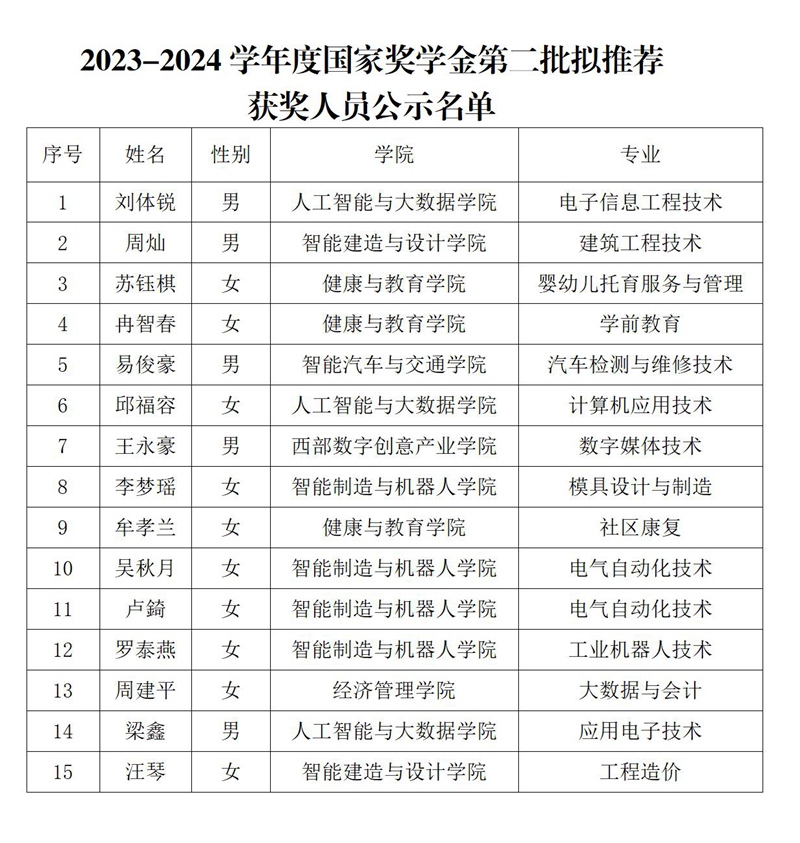 2024年國家獎(jiǎng)學(xué)金擬推薦人員名單公示（第二批）_01.jpg
