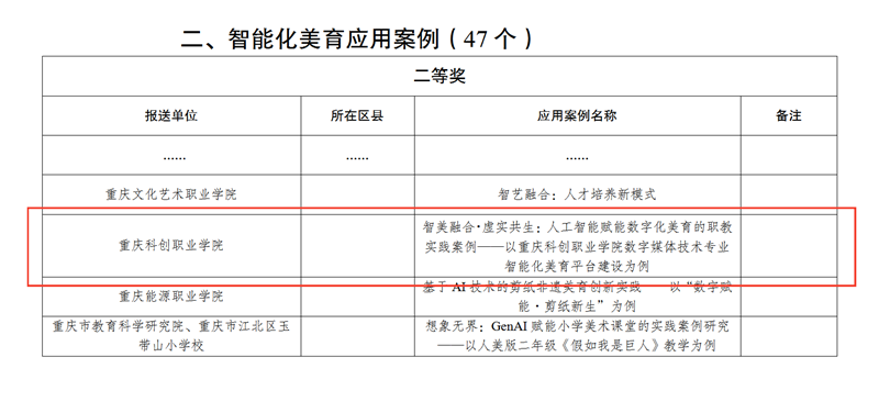 699重慶市教育委員會關(guān)于2025年度重慶市數(shù)字化美育資源和智能化美育應(yīng)用案例征集遴選工作獲獎情況的通報_01_副本.png